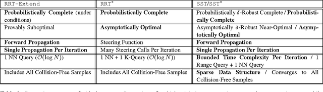 Figure 2 for Asymptotically Optimal Sampling-based Kinodynamic Planning