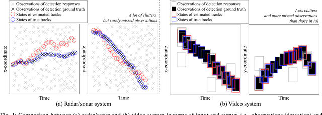 Figure 1 for Online Multi-Object Tracking Framework with the GMPHD Filter and Occlusion Group Management