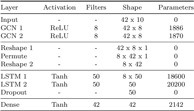 Figure 2 for A Computational Framework for Modeling Complex Sensor Network Data Using Graph Signal Processing and Graph Neural Networks in Structural Health Monitoring