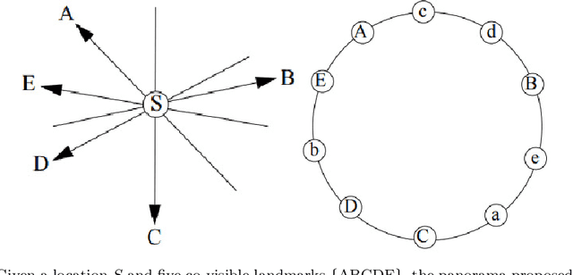 Figure 3 for Location retrieval using visible landmarks based qualitative place signatures