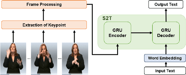 Figure 1 for Keypoint based Sign Language Translation without Glosses