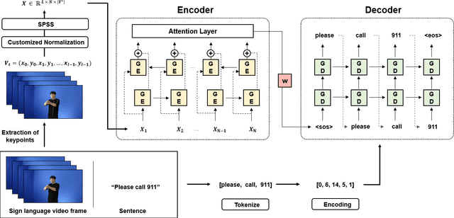 Figure 3 for Keypoint based Sign Language Translation without Glosses