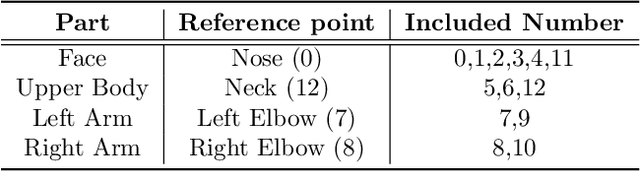 Figure 2 for Keypoint based Sign Language Translation without Glosses