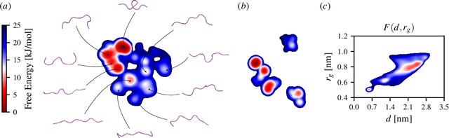 Figure 4 for Reweighted Manifold Learning of Collective Variables from Enhanced Sampling Simulations