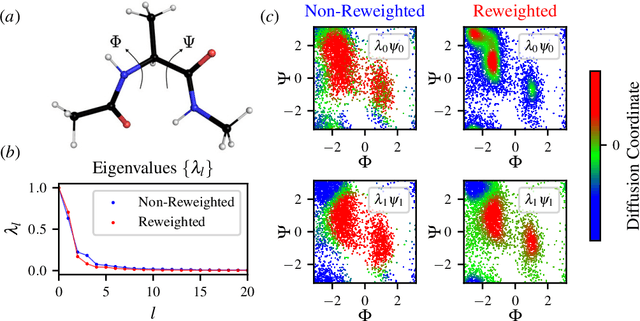 Figure 3 for Reweighted Manifold Learning of Collective Variables from Enhanced Sampling Simulations