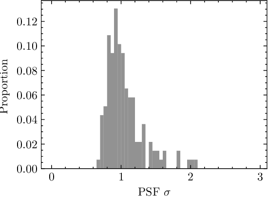 Figure 3 for Discovering Faint and High Apparent Motion Rate Near-Earth Asteroids Using A Deep Learning Program