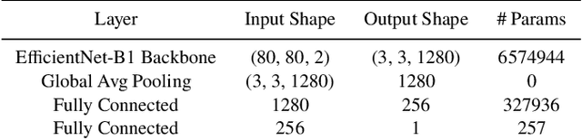 Figure 2 for Discovering Faint and High Apparent Motion Rate Near-Earth Asteroids Using A Deep Learning Program
