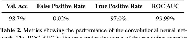 Figure 4 for Discovering Faint and High Apparent Motion Rate Near-Earth Asteroids Using A Deep Learning Program