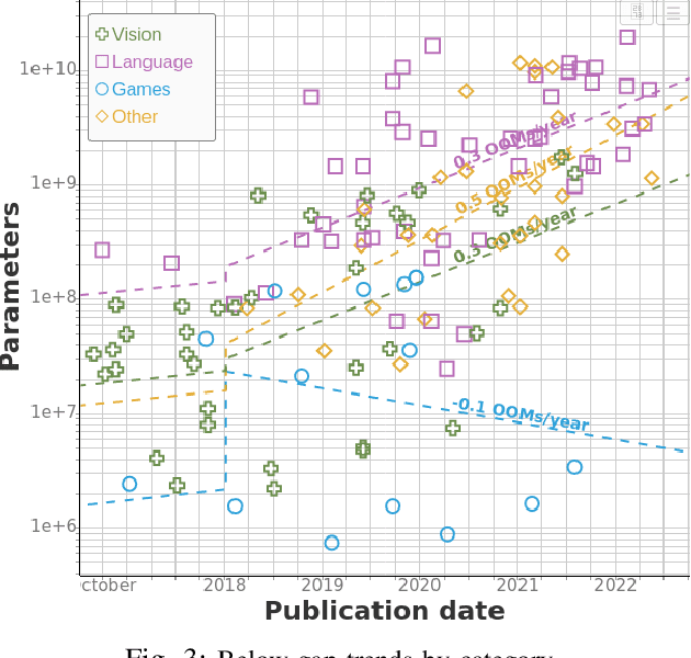 Figure 3 for Machine Learning Model Sizes and the Parameter Gap