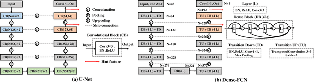 Figure 3 for Deep cross-modality (MR-CT) educed distillation learning for cone beam CT lung tumor segmentation