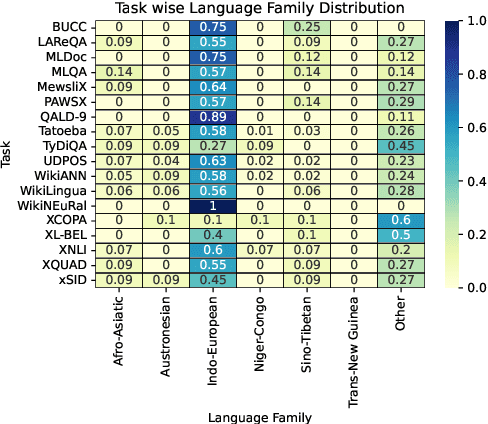Figure 3 for Beyond Static Models and Test Sets: Benchmarking the Potential of Pre-trained Models Across Tasks and Languages