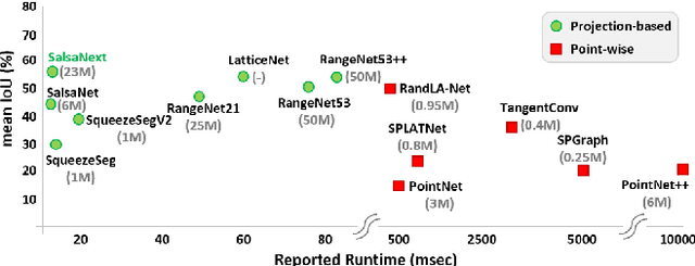 Figure 1 for SalsaNext: Fast Semantic Segmentation of LiDAR Point Clouds for Autonomous Driving