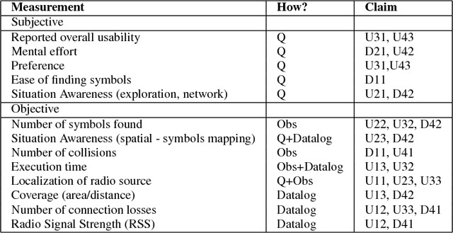 Figure 4 for A New UGV Teleoperation Interface for Improved Awareness of Network Connectivity and Physical Surroundings