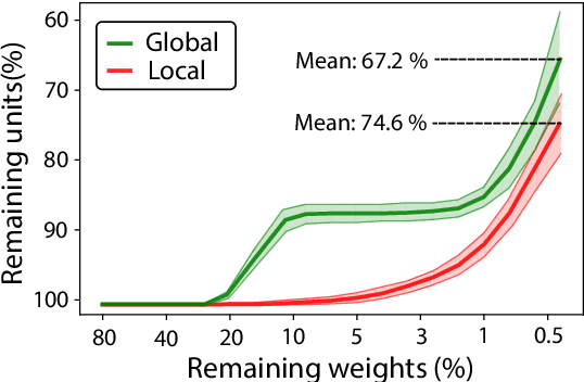 Figure 1 for Diet deep generative audio models with structured lottery