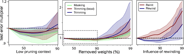 Figure 3 for Diet deep generative audio models with structured lottery