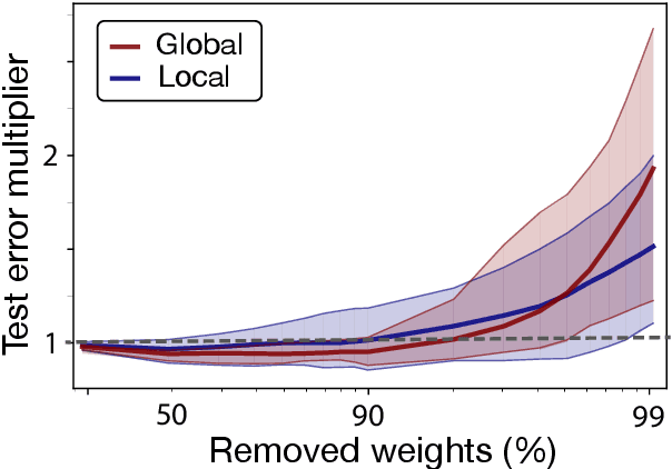 Figure 4 for Diet deep generative audio models with structured lottery