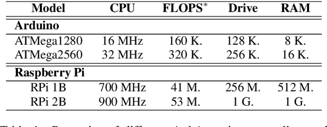 Figure 2 for Diet deep generative audio models with structured lottery