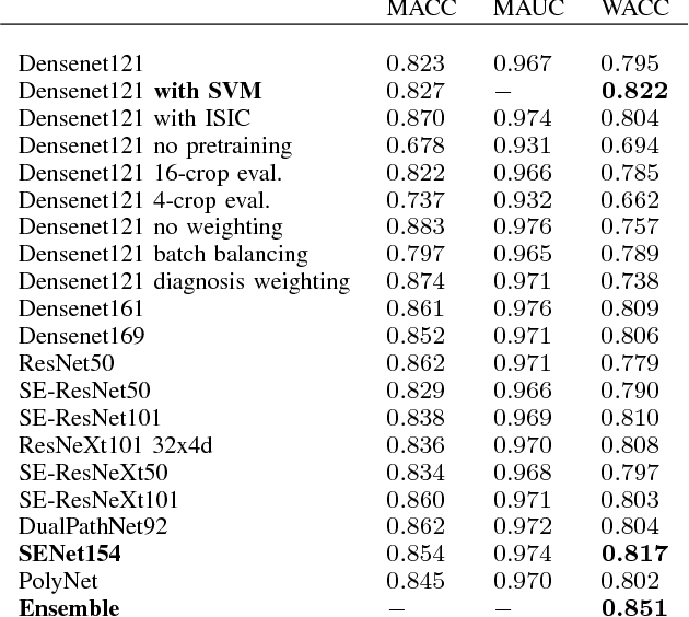 Figure 2 for Skin Lesion Diagnosis using Ensembles, Unscaled Multi-Crop Evaluation and Loss Weighting