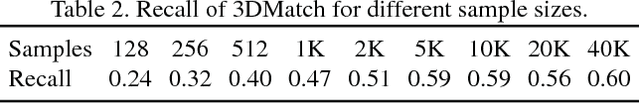 Figure 4 for PPFNet: Global Context Aware Local Features for Robust 3D Point Matching