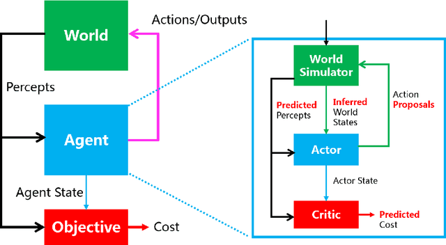 Figure 4 for An Unified Intelligence-Communication Model for Multi-Agent System Part-I: Overview