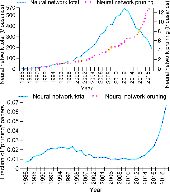 Figure 1 for Artificial Neural Network Pruning to Extract Knowledge
