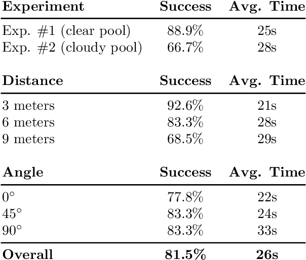 Figure 4 for Using Monocular Vision and Human Body Priors for AUVs to Autonomously Approach Divers