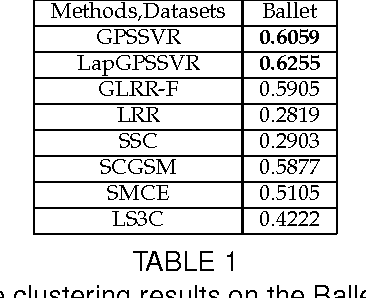 Figure 2 for Partial Sum Minimization of Singular Values Representation on Grassmann Manifolds