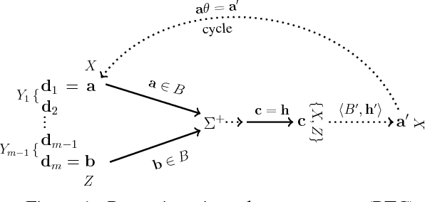 Figure 1 for A New Finitely Controllable Class of Tuple Generating Dependencies: The Triangularly-Guarded Class
