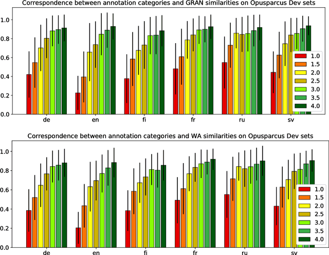 Figure 4 for Paraphrase Detection on Noisy Subtitles in Six Languages