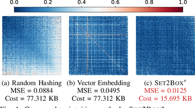 Figure 1 for Set2Box: Similarity Preserving Representation Learning of Sets