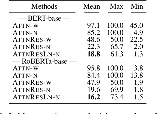 Figure 4 for Incorporating Residual and Normalization Layers into Analysis of Masked Language Models