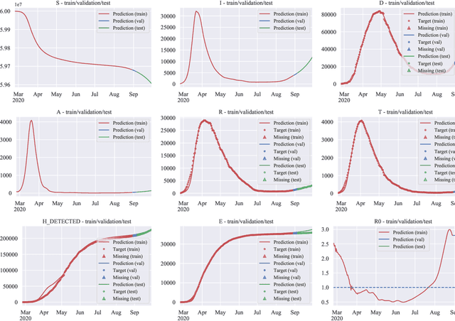 Figure 4 for An Optimal Control Approach to Learning in SIDARTHE Epidemic model
