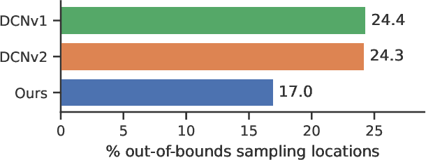 Figure 3 for D^2Conv3D: Dynamic Dilated Convolutions for Object Segmentation in Videos