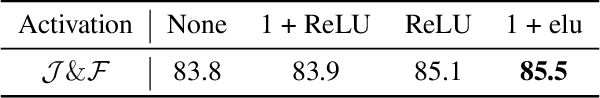 Figure 4 for D^2Conv3D: Dynamic Dilated Convolutions for Object Segmentation in Videos