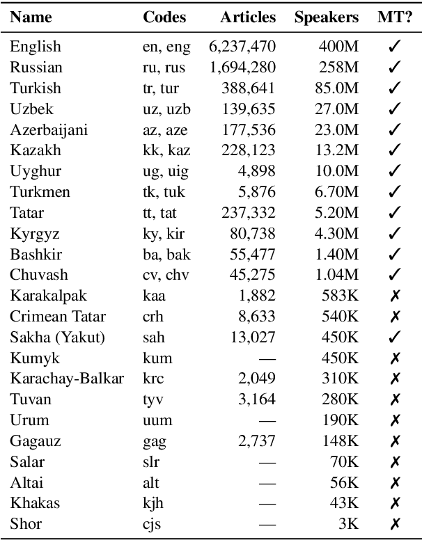 Figure 1 for A Large-Scale Study of Machine Translation in the Turkic Languages