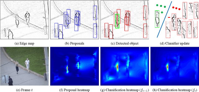 Figure 3 for Tracking Randomly Moving Objects on Edge Box Proposals