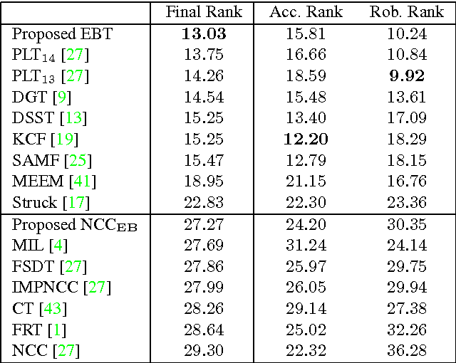 Figure 2 for Tracking Randomly Moving Objects on Edge Box Proposals