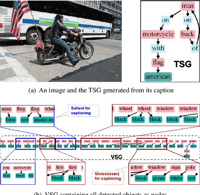 Figure 3 for SG2Caps: Revisiting Scene Graphs for Image Captioning