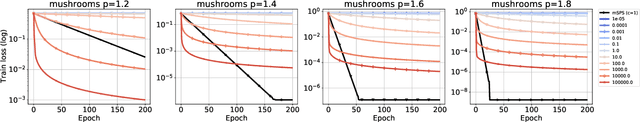 Figure 3 for Stochastic Mirror Descent: Convergence Analysis and Adaptive Variants via the Mirror Stochastic Polyak Stepsize