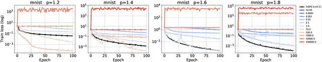 Figure 4 for Stochastic Mirror Descent: Convergence Analysis and Adaptive Variants via the Mirror Stochastic Polyak Stepsize