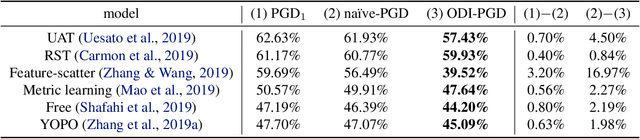 Figure 4 for Output Diversified Initialization for Adversarial Attacks