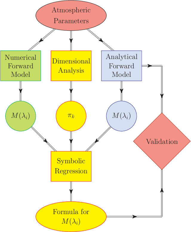 Figure 1 for Analytical Modelling of Exoplanet Transit Specroscopy with Dimensional Analysis and Symbolic Regression