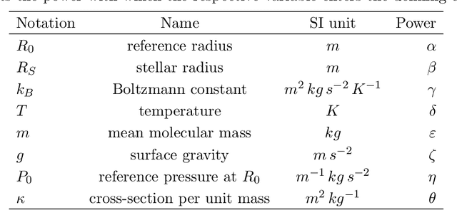 Figure 2 for Analytical Modelling of Exoplanet Transit Specroscopy with Dimensional Analysis and Symbolic Regression