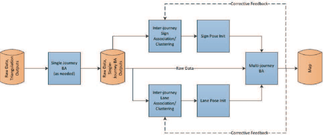 Figure 2 for An End-to-End System for Crowdsourced 3d Maps for Autonomous Vehicles: The Mapping Component