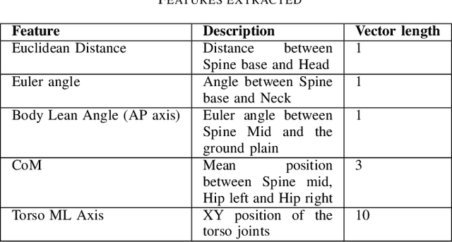 Figure 3 for A Comparative Study of the Clinical use of Motion Analysis from Kinect Skeleton Data