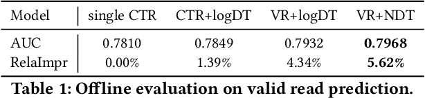 Figure 2 for Reweighting Clicks with Dwell Time in Recommendation