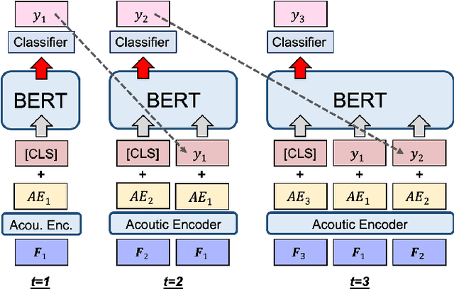 Figure 1 for Speech Recognition by Simply Fine-tuning BERT