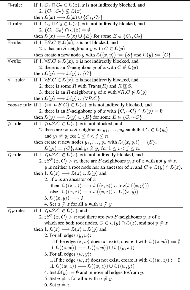 Figure 1 for Reasoning with Individuals for the Description Logic SHIQ