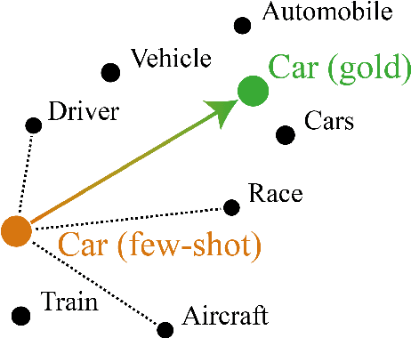 Figure 1 for Bad Form: Comparing Context-Based and Form-Based Few-Shot Learning in Distributional Semantic Models