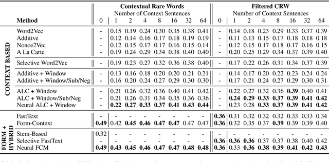Figure 4 for Bad Form: Comparing Context-Based and Form-Based Few-Shot Learning in Distributional Semantic Models